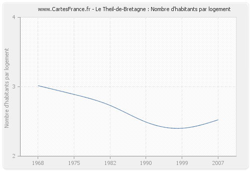 Le Theil-de-Bretagne : Nombre d'habitants par logement